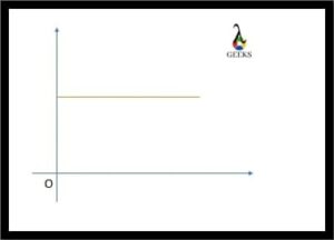 How to find distance in velocity time graph