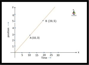 How To Find Slope Of Position Time Graph: Exhaustive Insights And Facts ...