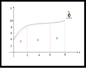 how to find distance in velocity time graph