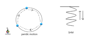 periodic motion vs simple harmonic motion