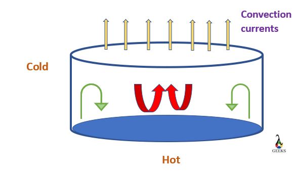 How is heat transferred by convection