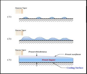 Physical Change Frost Formation 