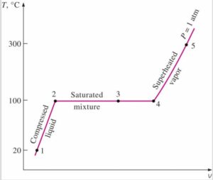 saturated liquid line