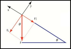 How to Resolve a Force on a Slope?