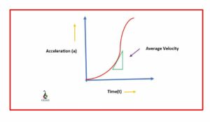 how to find average velocity on a acceleration time graph