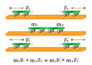 Conservation of Momentum