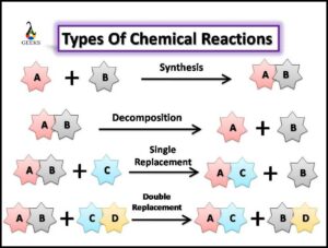 Chemical Change Types