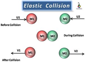 is kinetic energy conserved in an elastic collision