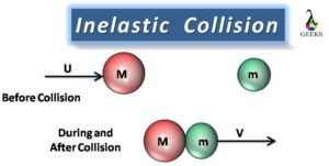 is kinetic energy conserved in an inelastic collision