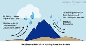 adiabatic heating