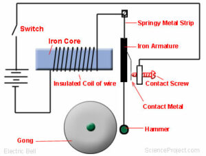 bell Diagram