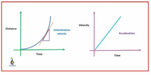 instantaneous velocity vs acceleration