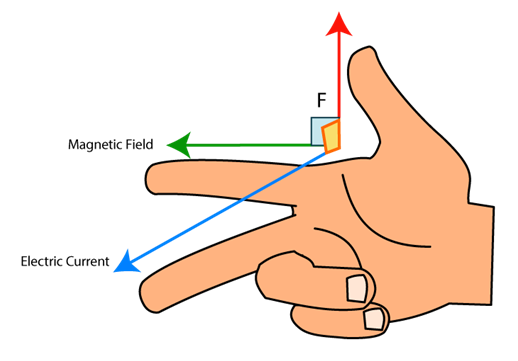 Magnetic Force