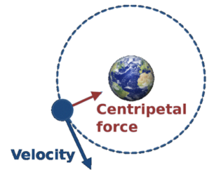 is gravitational force a central force