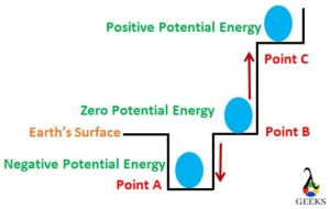 can potential energy be negative