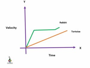 position time graph to a velocity time graph