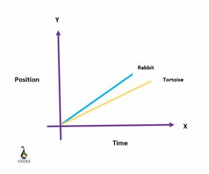 position time graph to a velocity time graph