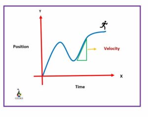 position time graph to a velocity time graph