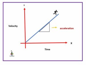 position time graph to a velocity time graph