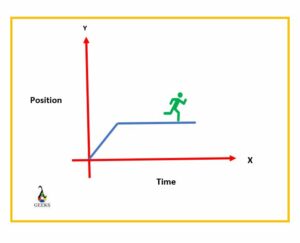 position time graph to a velocity time graph