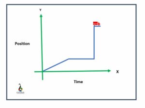 position time graph to a velocity time graph