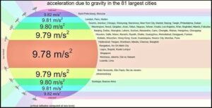 Gravitational Acceleration Example of Earth's Different g Values 