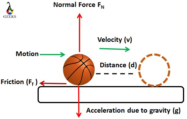 Find Coefficient Of Friction Given Velocity And Distance: Detailed ...