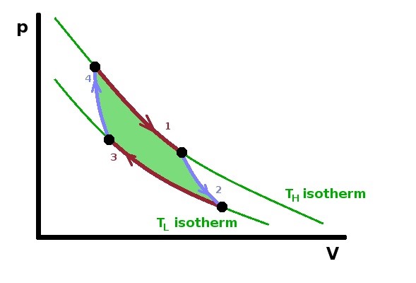 Carnot cycle