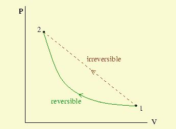 Is Adiabatic Process Reversible?