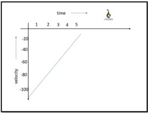 negative velocity positive acceleration graph