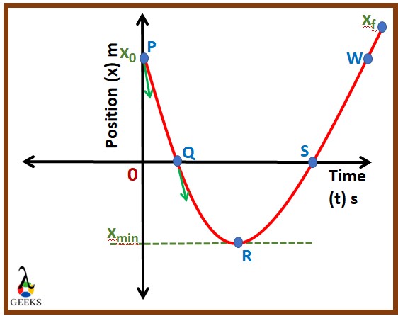 Constant Negative Acceleration Graph: What,How,Examples – Lambda Geeks