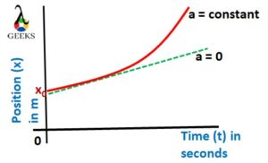 const. acc. graph x t graph 2 2