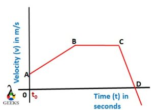 const. acc. v t graph 2