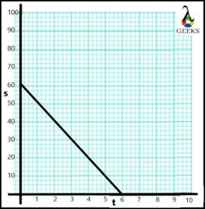  Displacement Time Graph