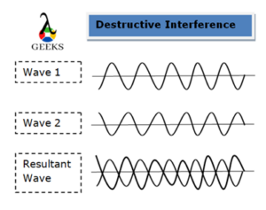 types of interference of light