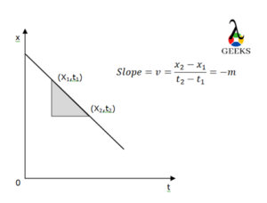 constant negative velocity graph