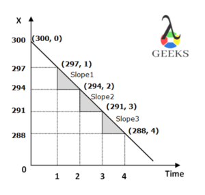 constant negative velocity graph