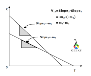 negative velocity graph