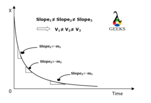 negative velocity graph