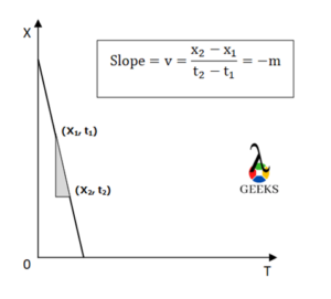 negative velocity graph