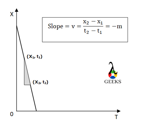 Negative Velocity Graph: Different Graphs And Their Explanations ...