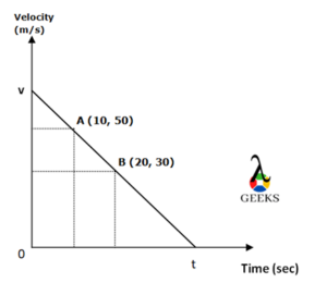 negative velocity graph