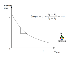 negative velocity graph