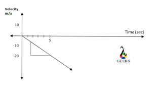 negative velocity graph