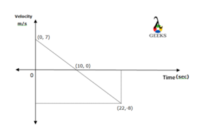 negative velocity graph