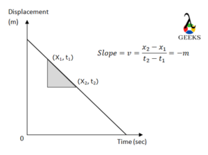 negative velocity and negative acceleration