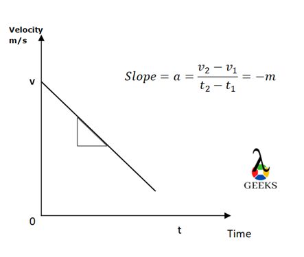 Negative Velocity And Negative Acceleration: Why, How, Graph, Example ...