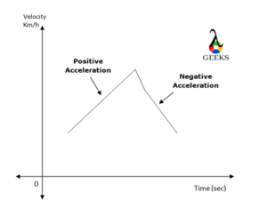 negative velocity and negative acceleration