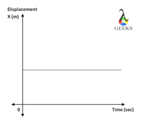 is velocity zero at the highest point