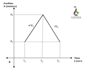 is velocity zero at the highest point